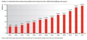 El consumo de Comercio Justo creció un 6% en 2012 en España hasta alcanzar los 28 millones de euros